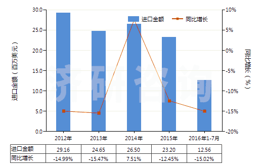 2012-2016年7月中國(guó)其他塑料制衣服及衣著附件(手套（包括分指手套、連指手套及露指手套）除外)(HS39262090)進(jìn)口總額及增速統(tǒng)計(jì)